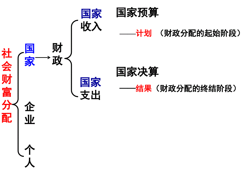 经济生活一轮复习财政与税收_第4页