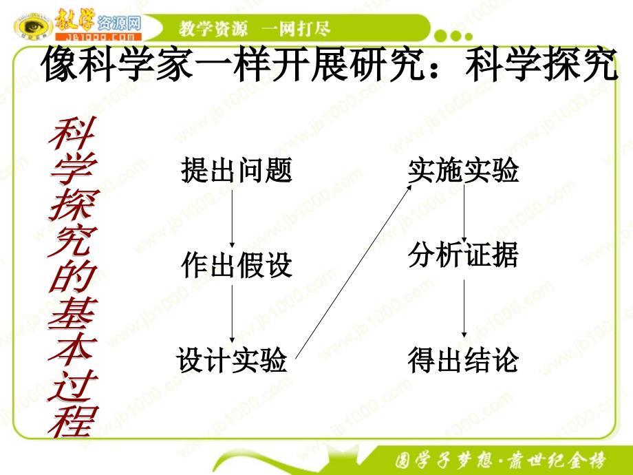 生物：1.2生物科学的学习过程课件(苏教版必修3)_第4页