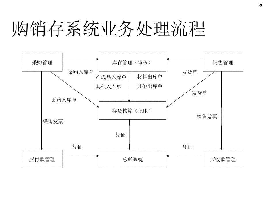 会计信息系统实验教程：第8章 购销存系统初始化_第5页