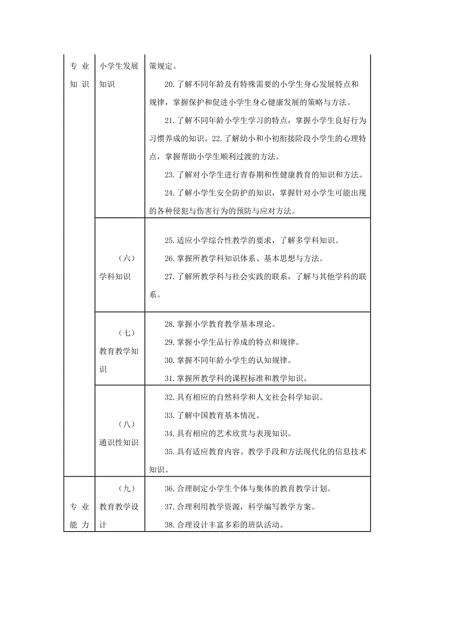 小学教师专业标准_第3页