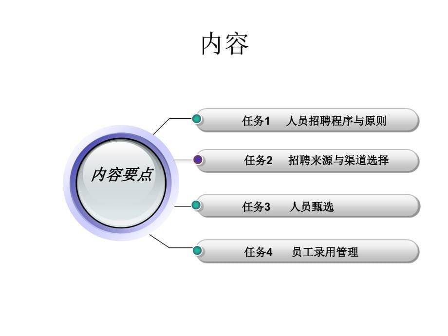 项目四员工招聘与录用课件_第5页