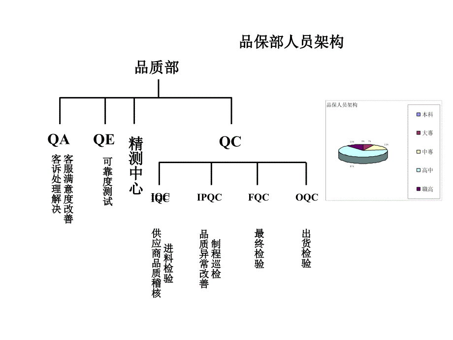 品保部工作报告PPT课件_第2页