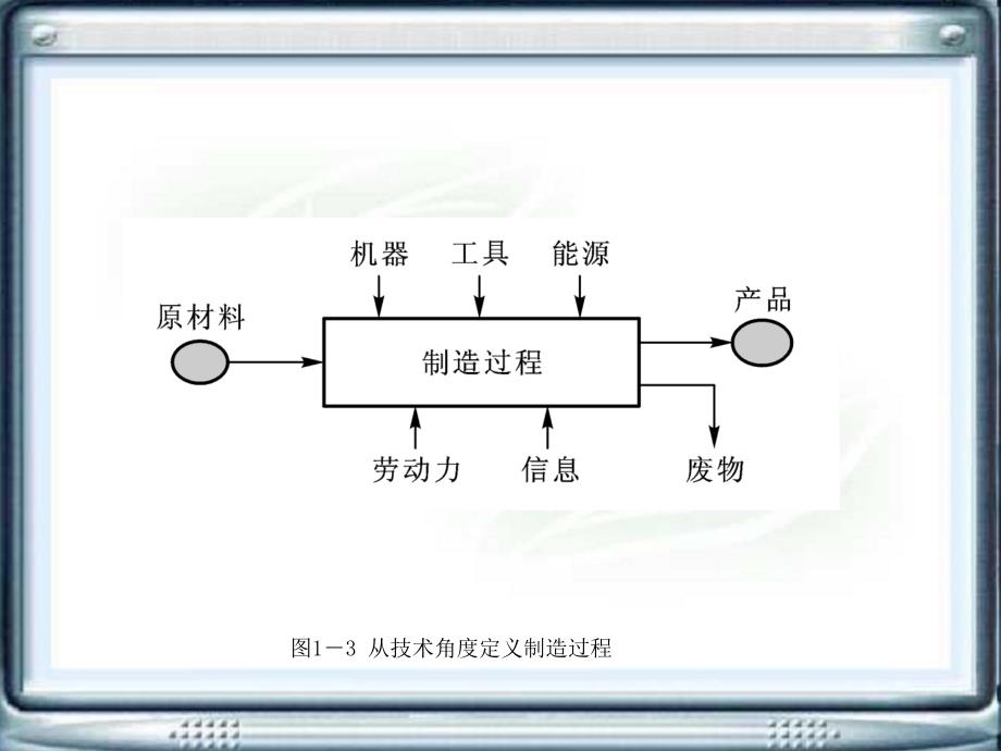 先进制造技术全书课件汇总整本书电子教案最新_第4页