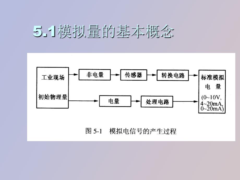 菱模拟量控制与编程_第3页