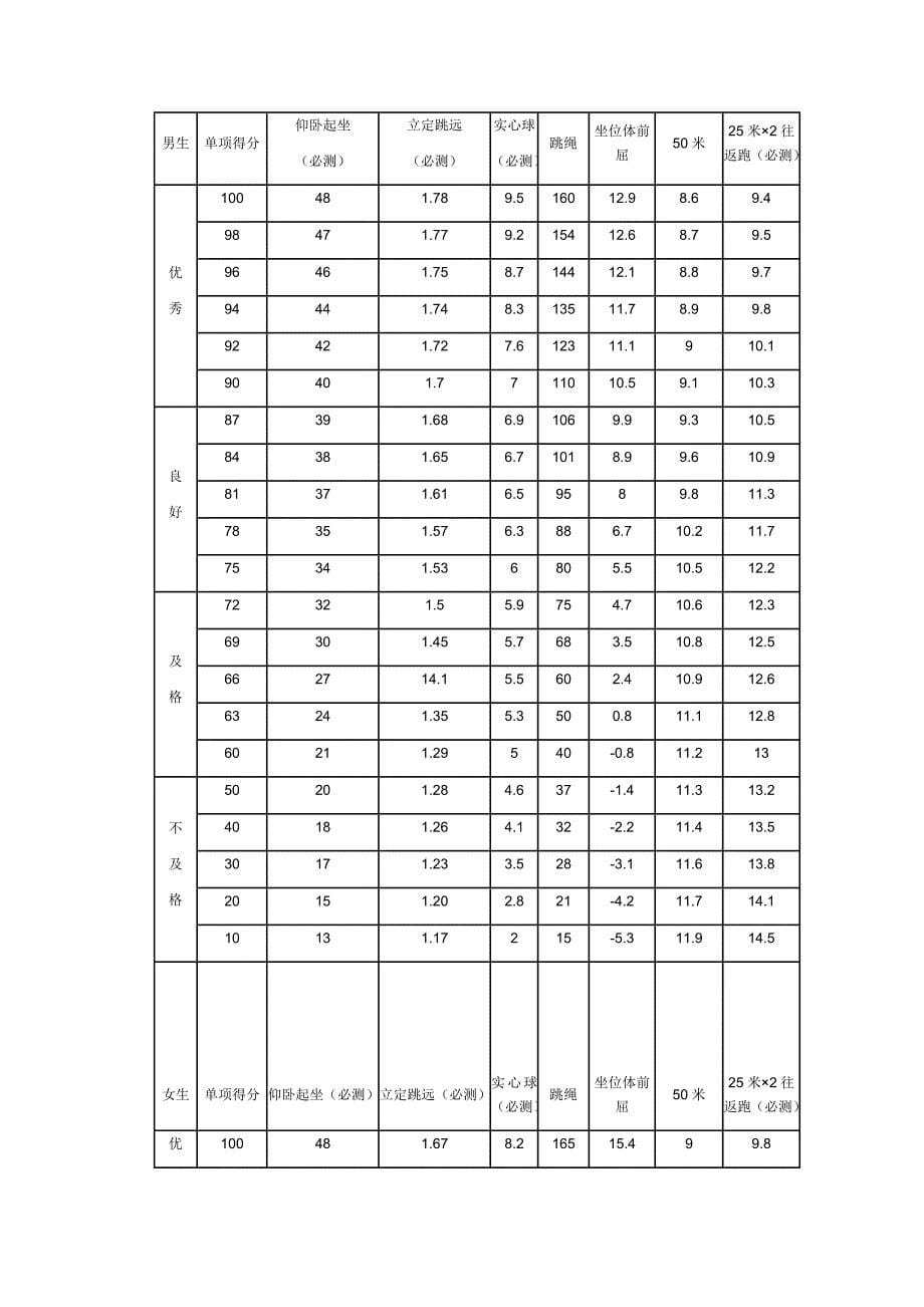 体育达标标准_第5页