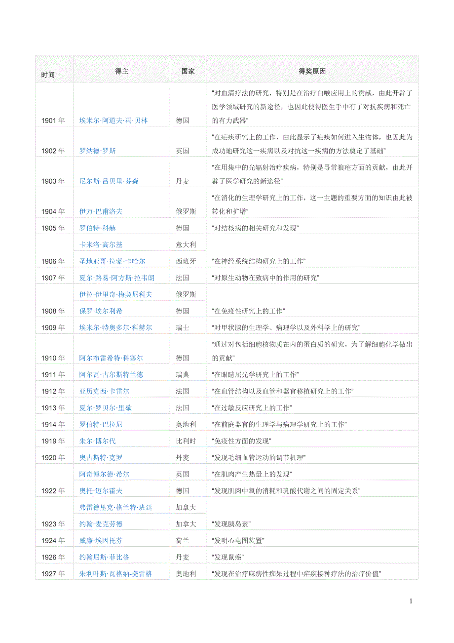 历年诺贝尔生理或医学奖_第1页