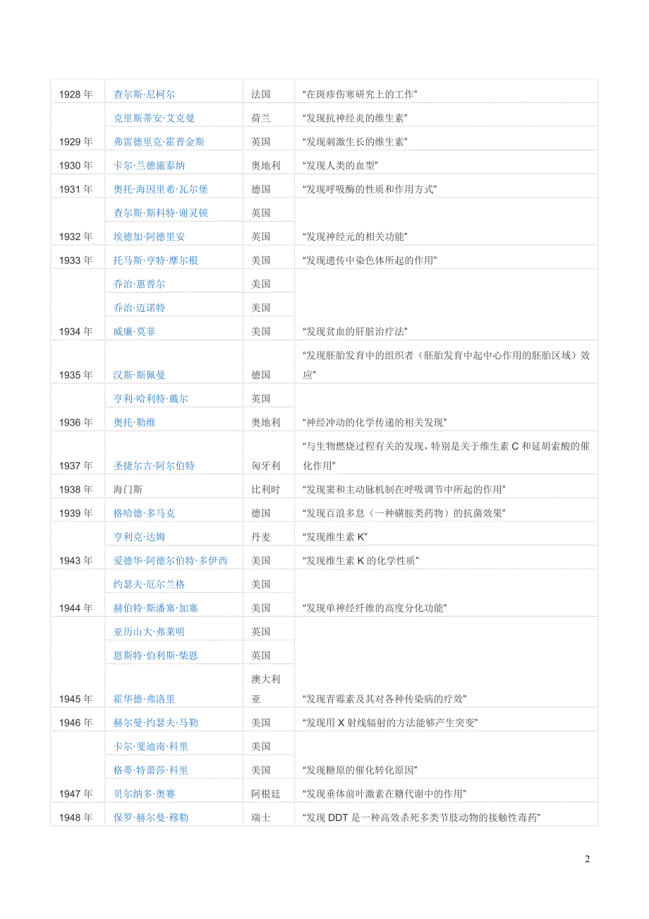 历年诺贝尔生理或医学奖_第2页