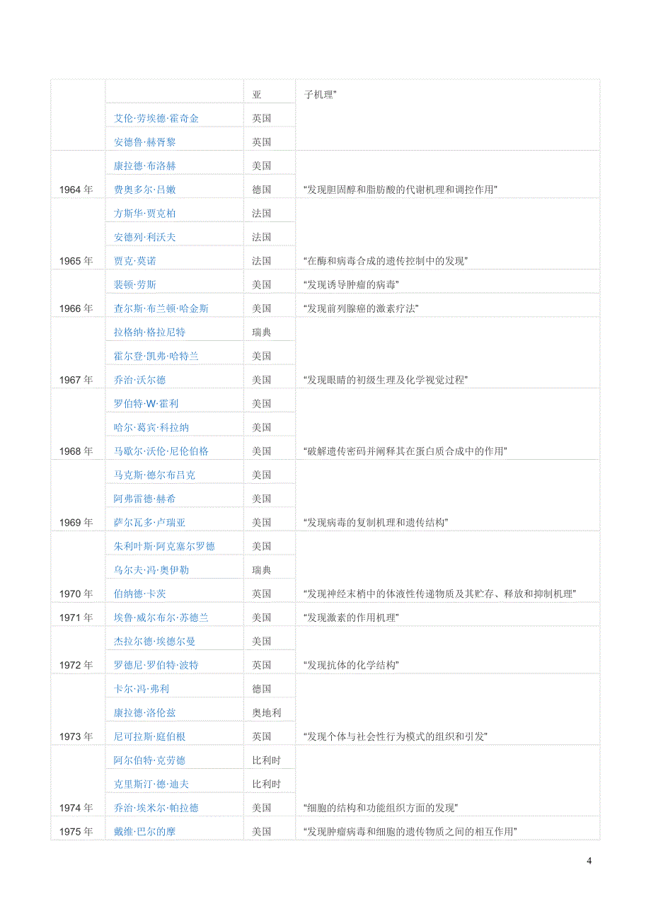 历年诺贝尔生理或医学奖_第4页