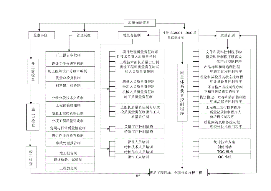 施工质量保证措施方案_第4页