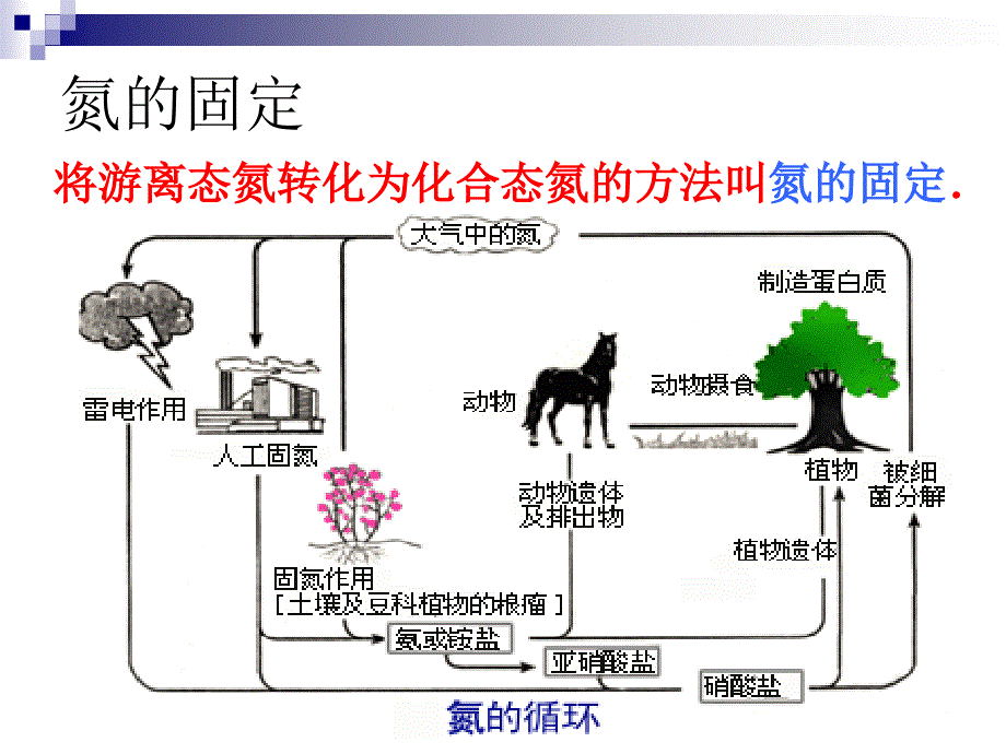 12人工固氮技术──合成氨(3)_第2页