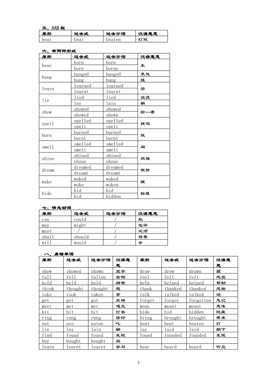 动词过去式、分词不规则变化表格分类记忆(同名6118)_第3页