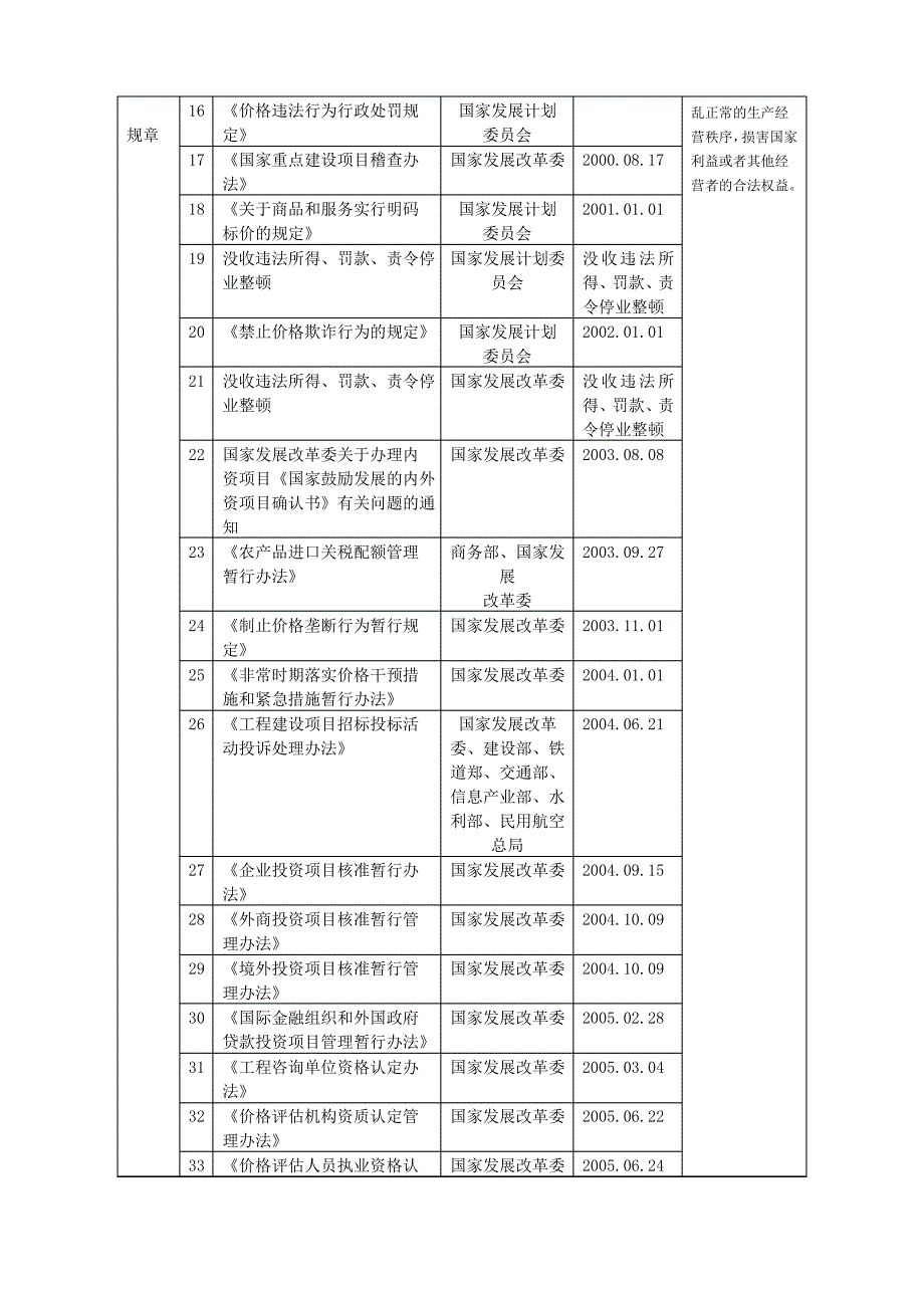 自治区发展改革委行政执法依据目录_第2页