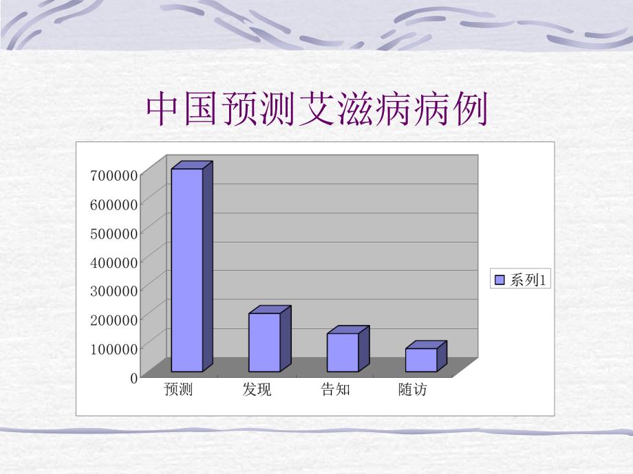 艾滋病自愿咨询PPT课件_第3页