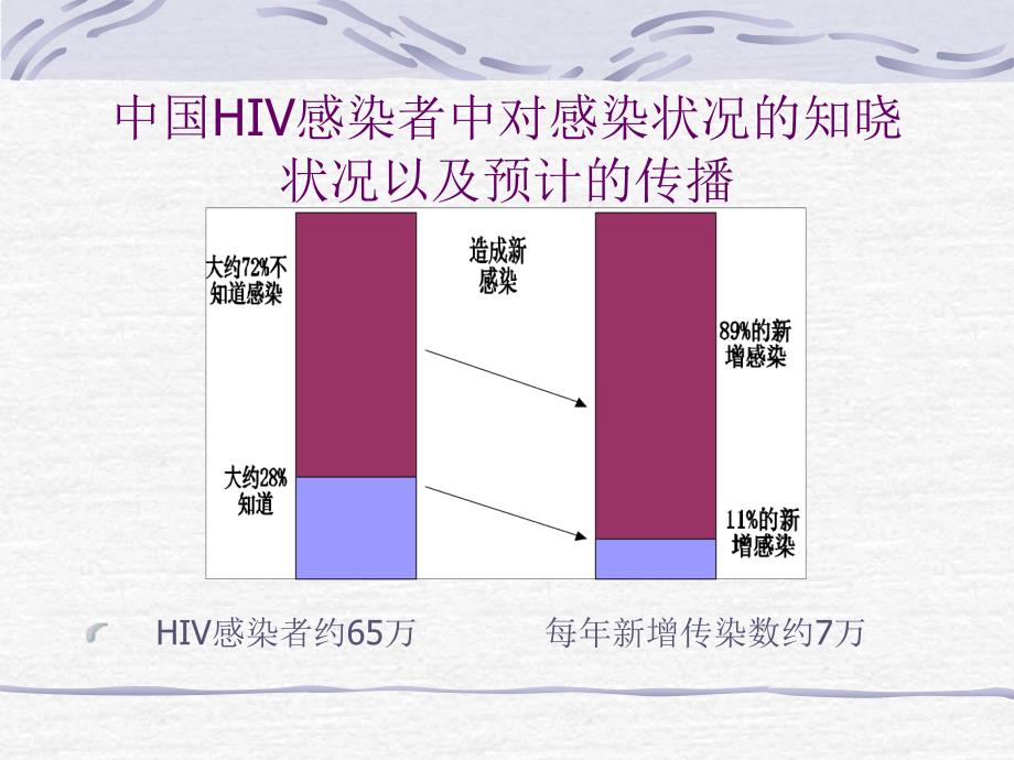 艾滋病自愿咨询PPT课件_第4页