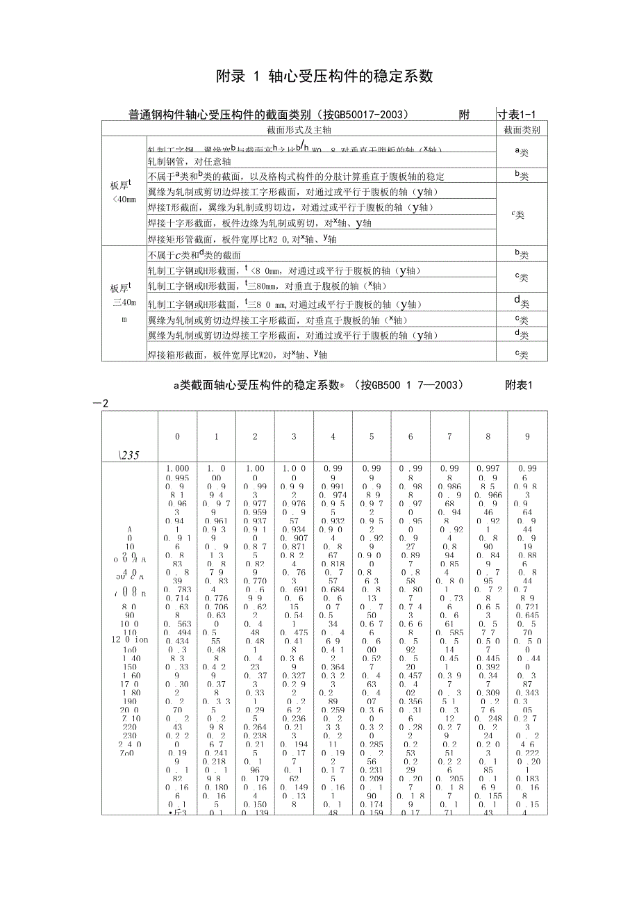 轴心受压构件的稳定系数_第1页