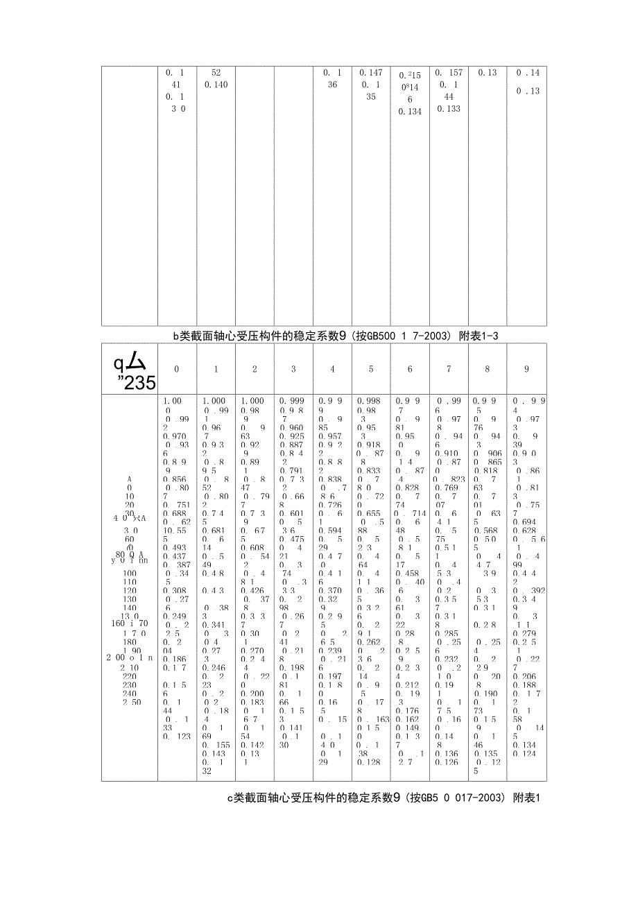 轴心受压构件的稳定系数_第2页