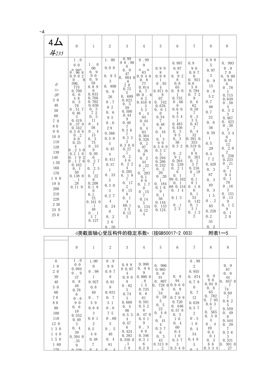 轴心受压构件的稳定系数_第3页