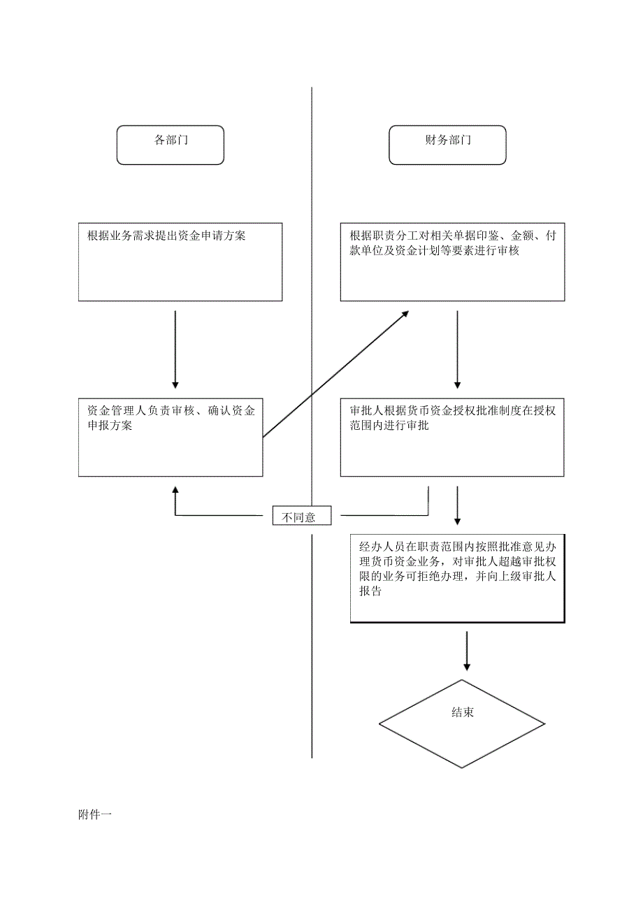 资金管理内部控制规范1669_第4页