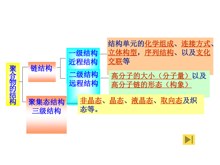 一级结构近程结构_第1页