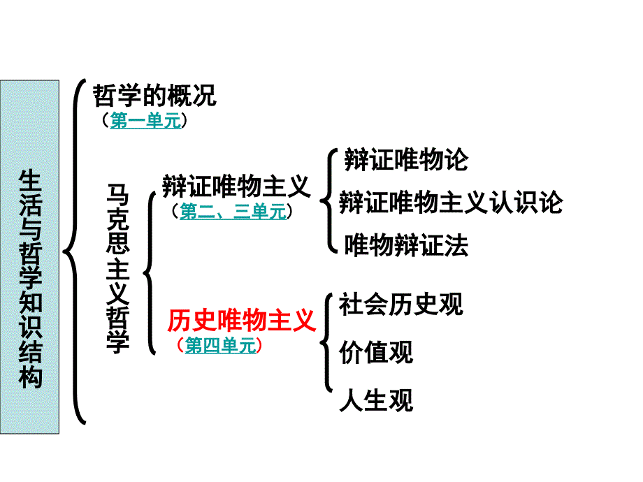 哲学第四单元_第2页