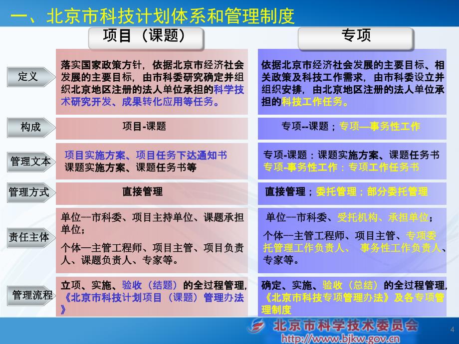 北京市科技计划管理相关情况介绍课件_第4页