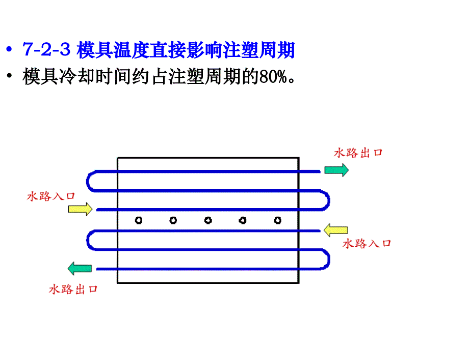 注射模的温度调节系统_第4页