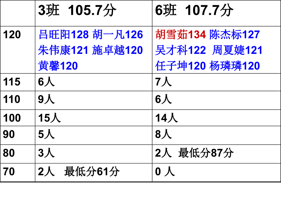 高中英语m5教学课件-高二期末试卷分析_第2页