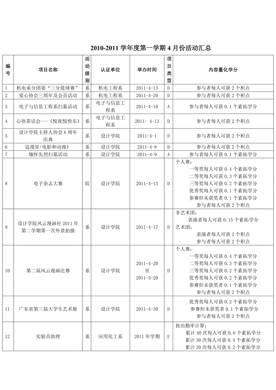 2010-2011学年第二学期4月份活动汇总(初版).doc_第1页