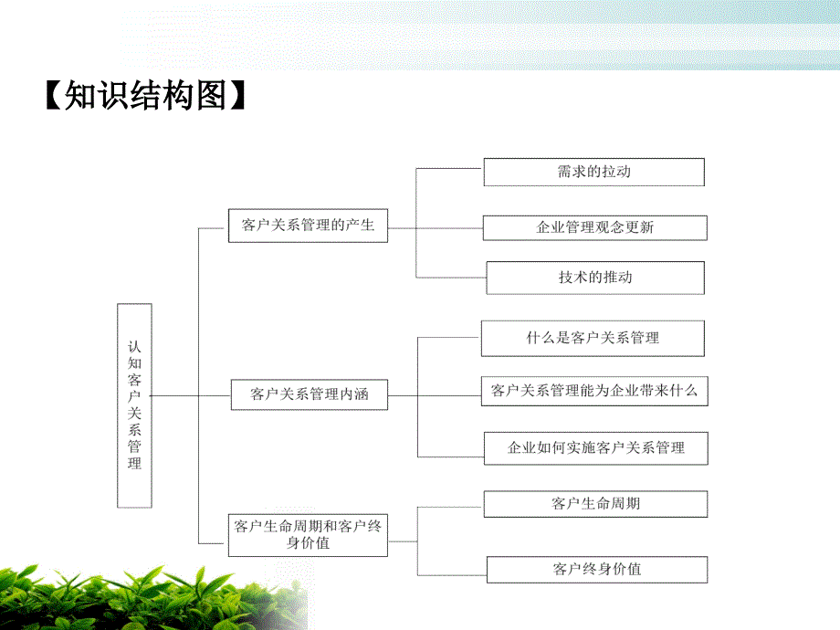 项目一+认知客户关系管理课件_第4页