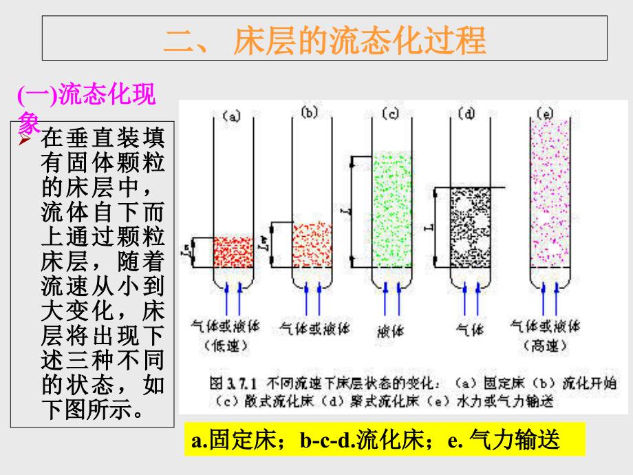 第四章3固体流态化_第3页