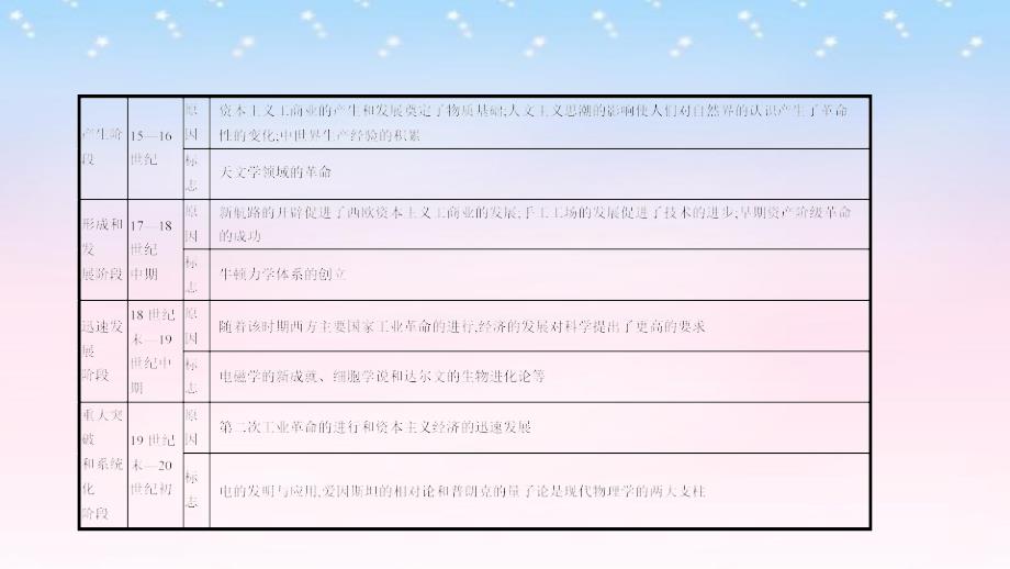 高考历史一轮复习 专题十六 近现代世界科技与文化单元提升课件_第3页