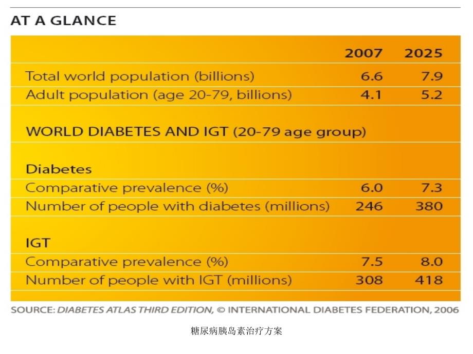 糖尿病胰岛素治疗方案课件_第3页