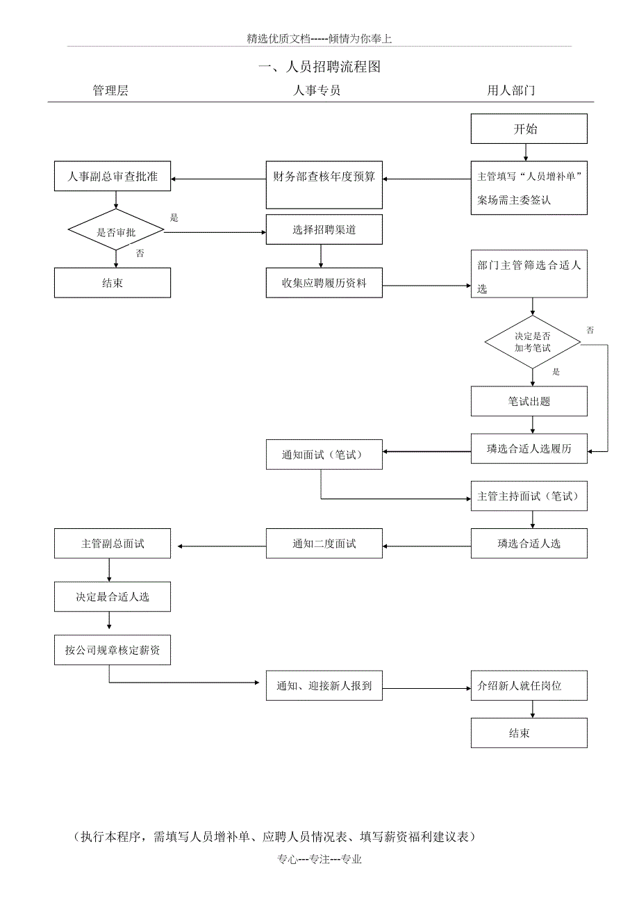 经典人事管理流程图_第3页