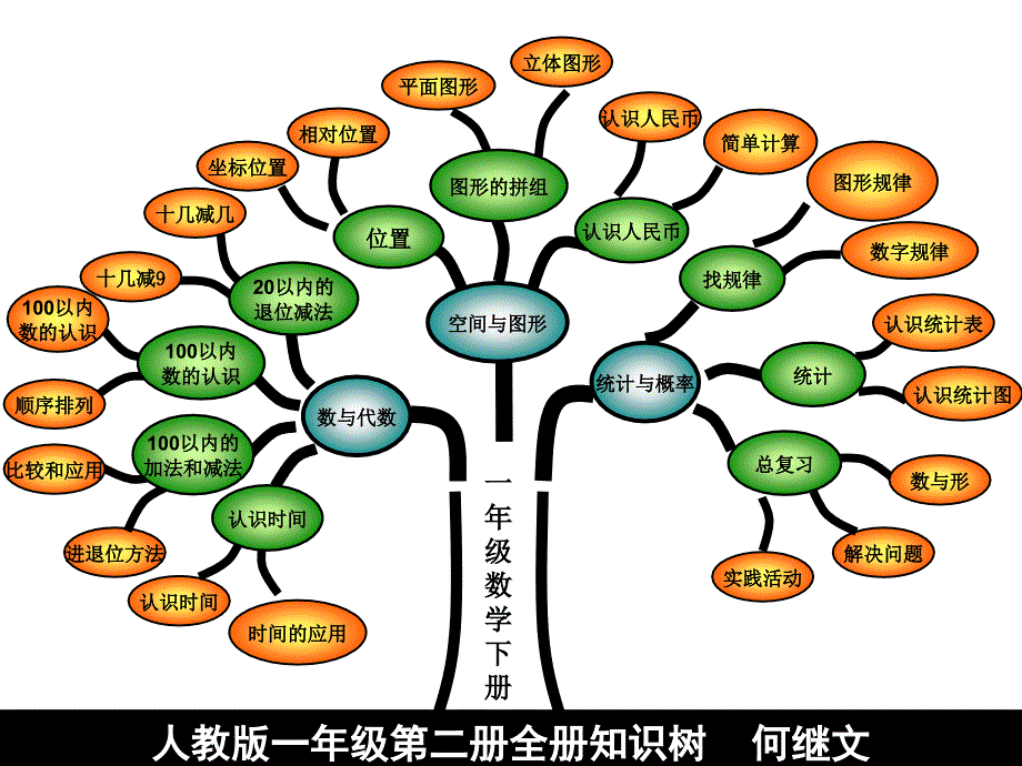 一年级下知识树_第1页