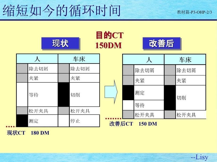 改善知识联合作业分析第单元ppt课件_第5页