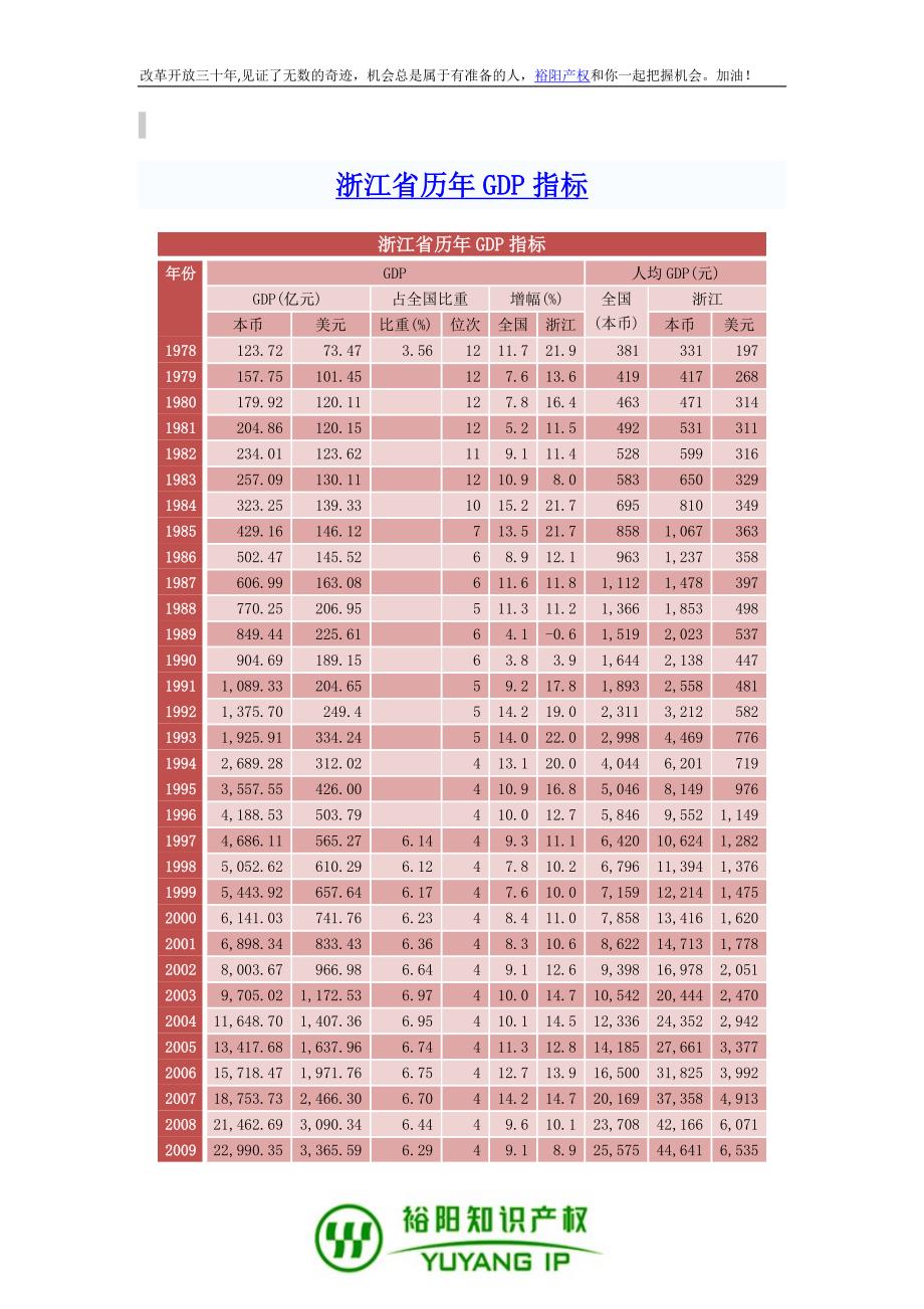 浙江省历年GDP指标3.docx_第1页