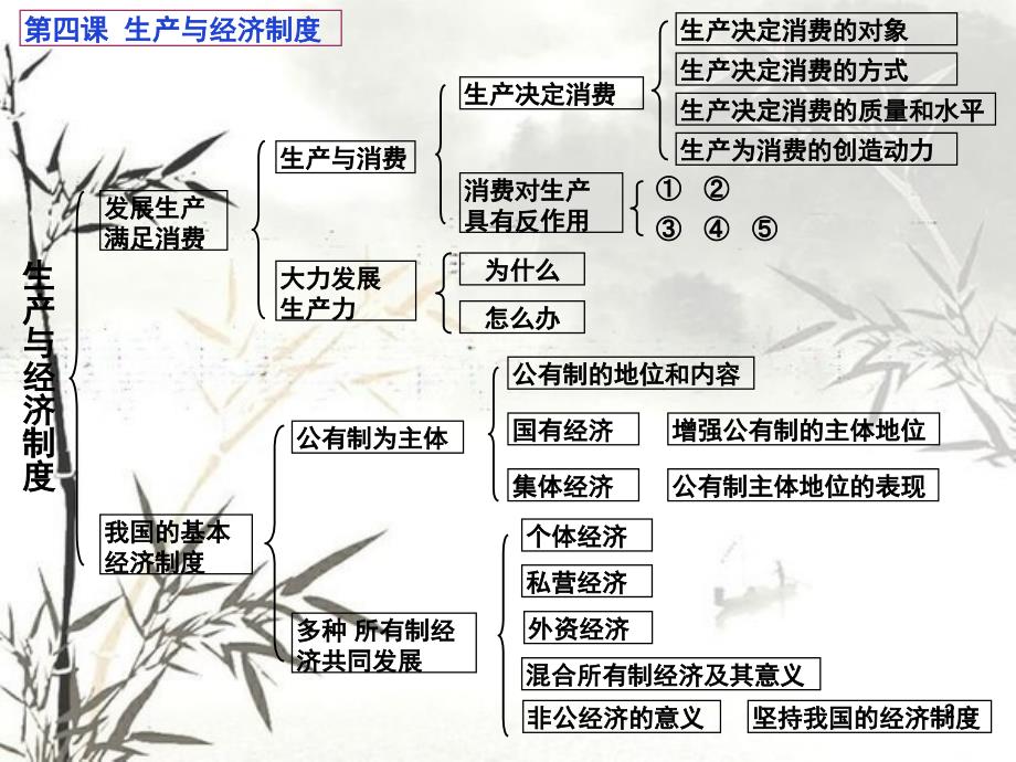 经济生活第二单元知识结构共8页_第2页