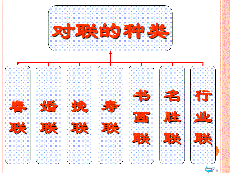 中考语文专题复习：奇妙的对联（共36张PPT）_第4页