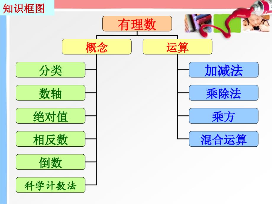 教学课件：第五章有理数复习_第2页