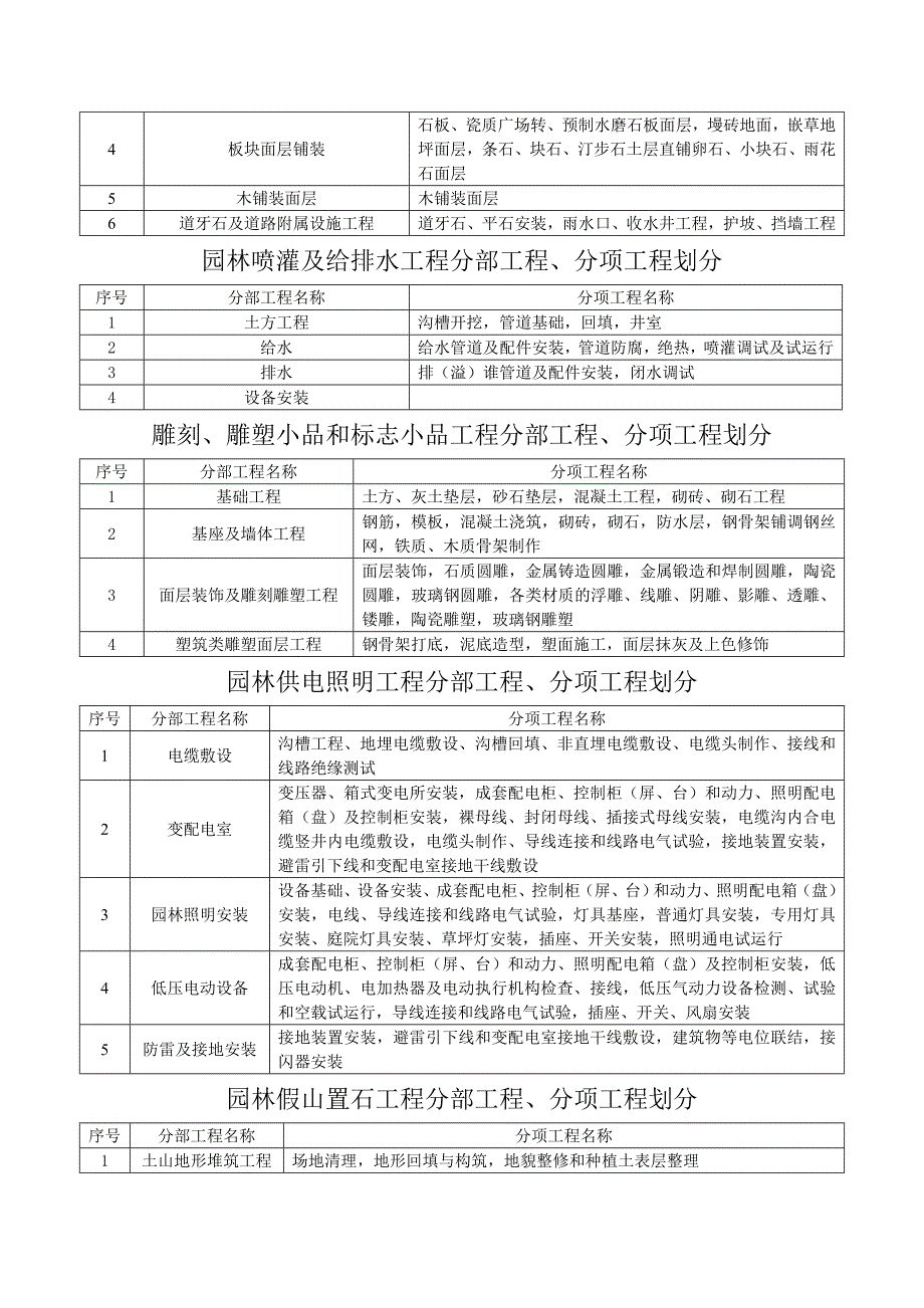 园林工程分部子分部工程分项工程划分_第2页