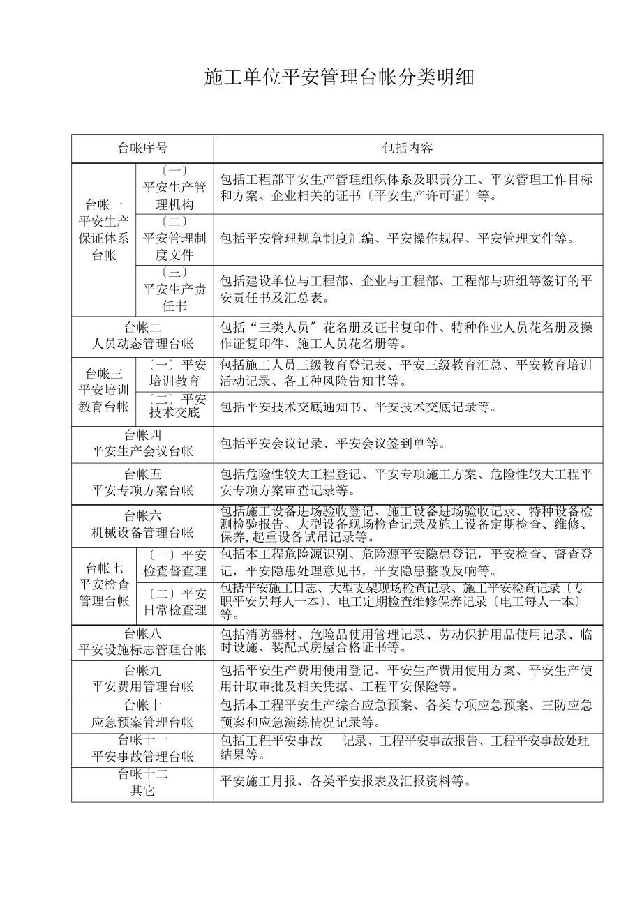 施工单位安全管理台帐分类明细_第1页