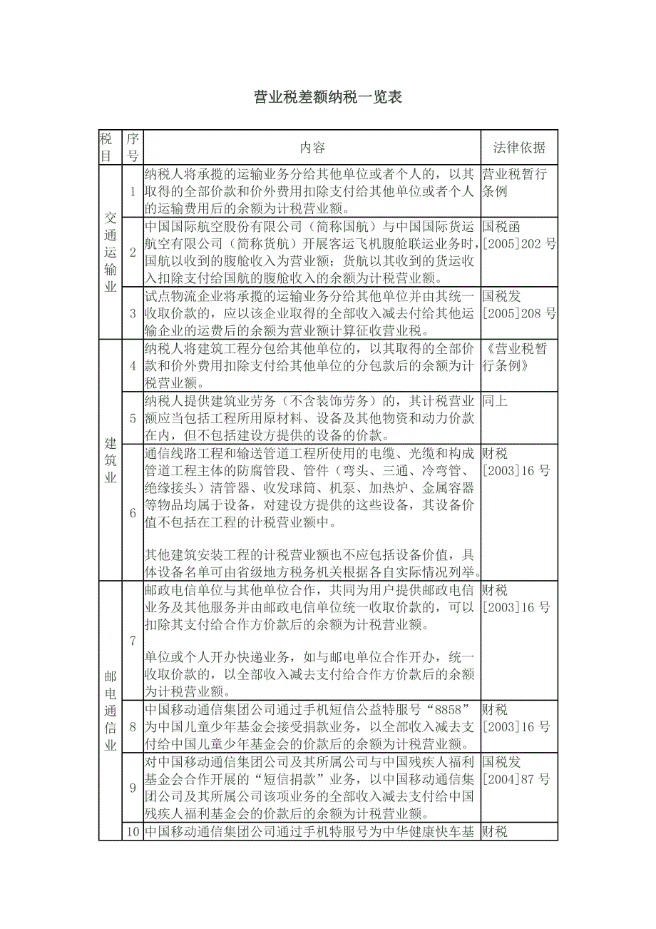 营业税差额纳税一览表.doc_第1页