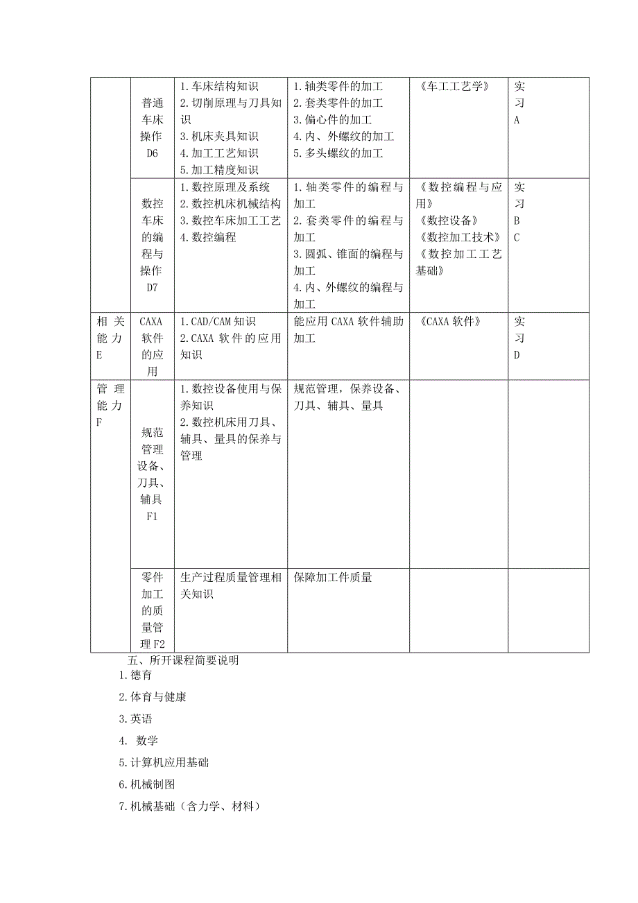 数控技术实施性教学计划_第3页