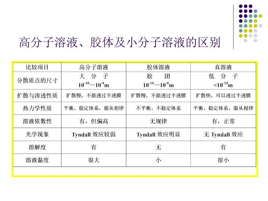 高分子物理第三章高分子溶液_第3页