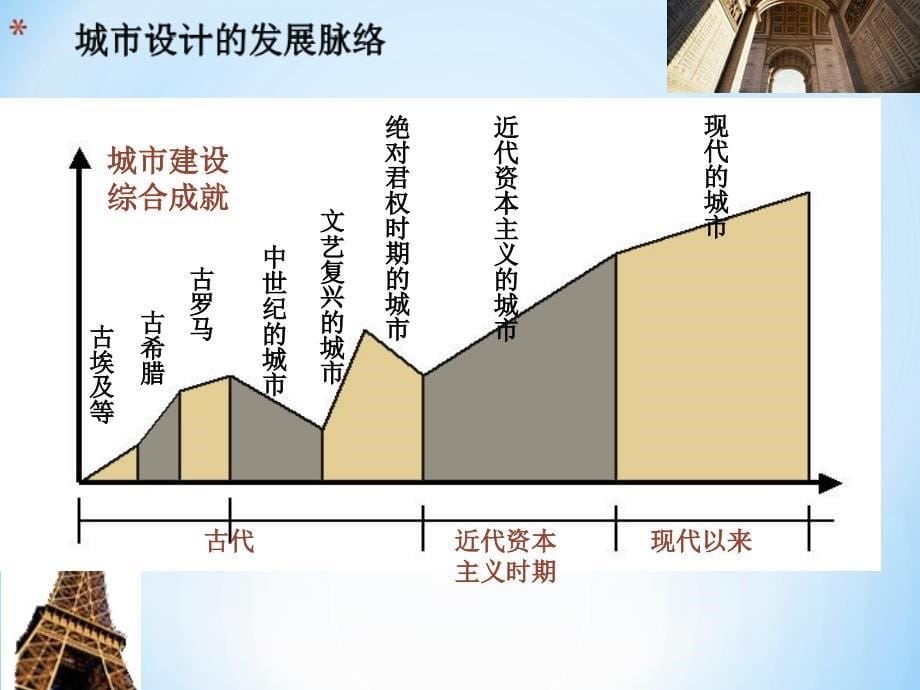 城市设计-城市设计的历史发展ppt课件_第5页