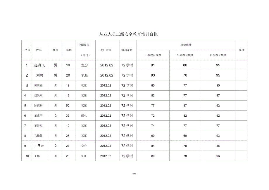 从业人员三级安全教育培训台帐_第1页