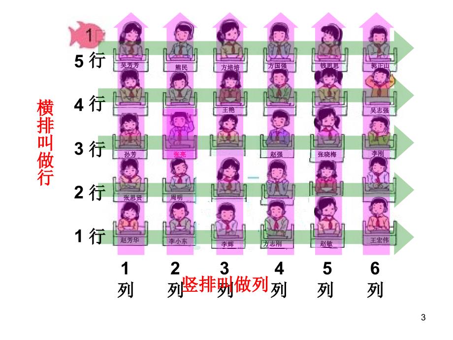 最新人教版数学五年级上册第二单元位置ppt课件_第3页