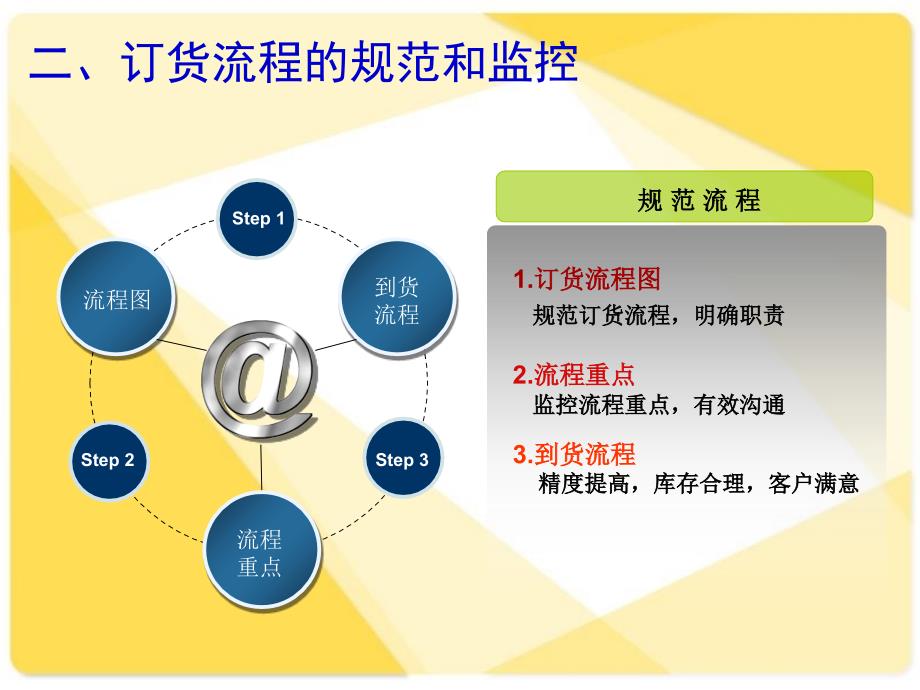 汽车经销商零部件管理培训课件_第4页