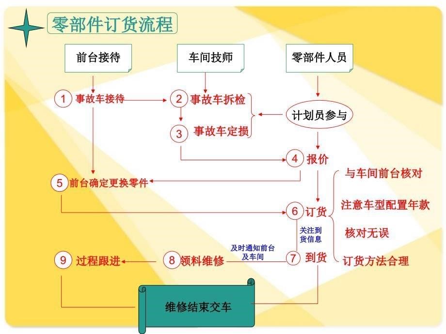 汽车经销商零部件管理培训课件_第5页