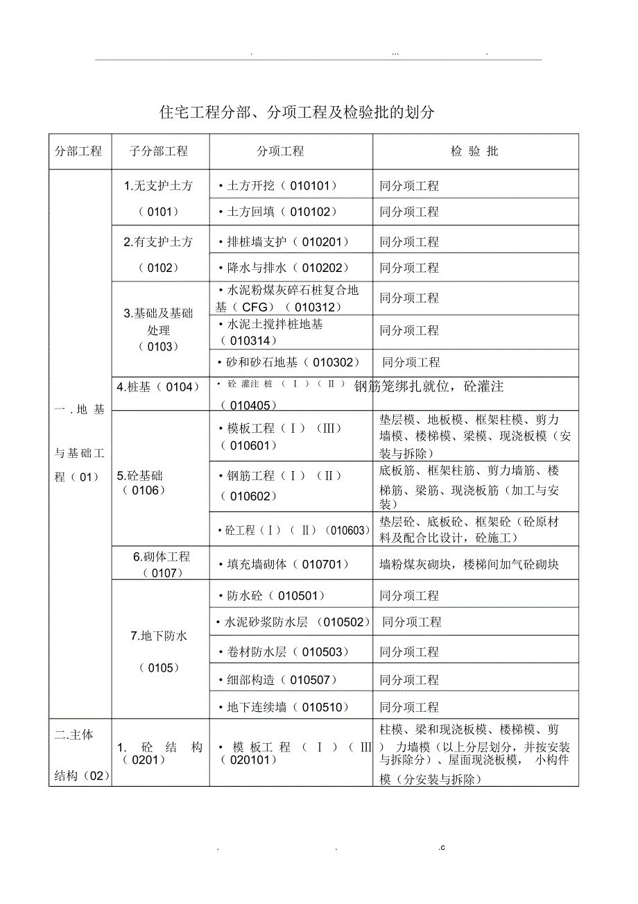 住宅工程分部分项及检验批划分_第1页